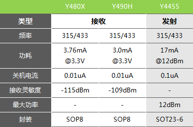 315/433無線發(fā)射接收芯片型號(hào)Y4455